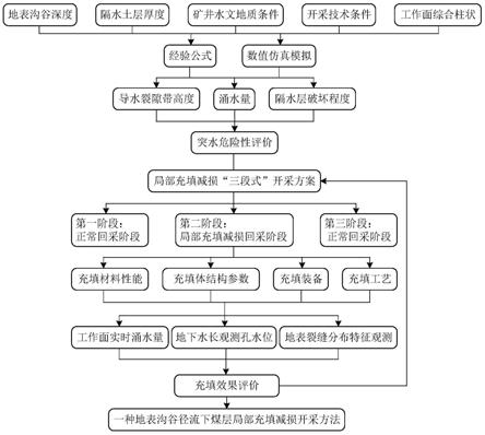 一种地表沟谷径流下煤层局部充填减损开采方法