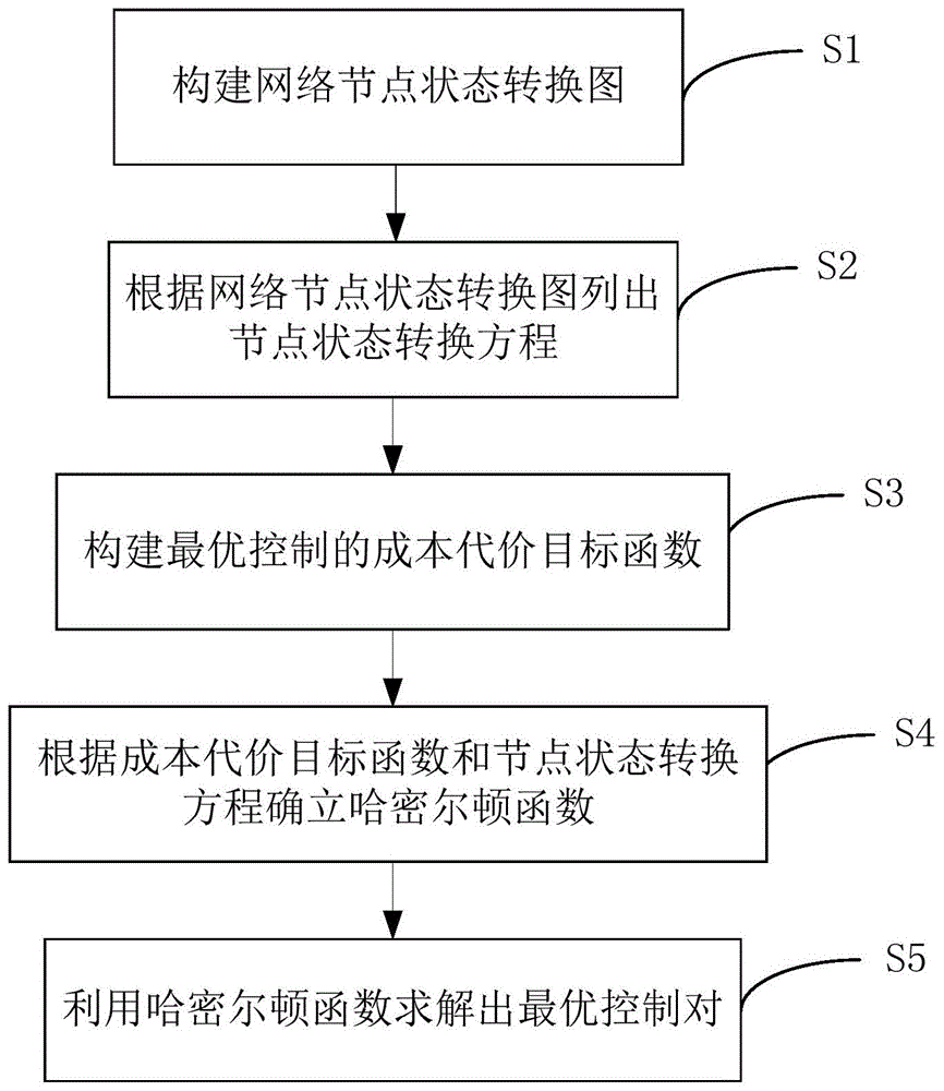 充电无线传感器网络恶意程序传播建模及最优控制方法