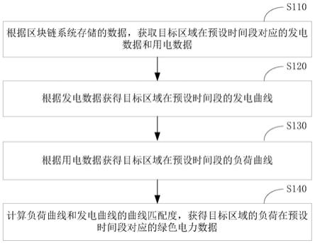 一种基于区块链的绿电溯源方法及装置与流程