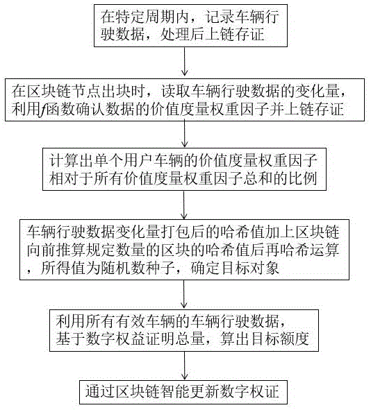 一种基于区块链的车辆行驶数据的处理方法、装置及系统与流程