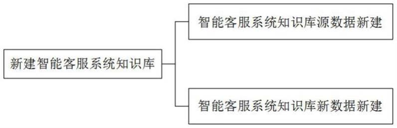 一种智能客服系统知识库的更新方法与流程