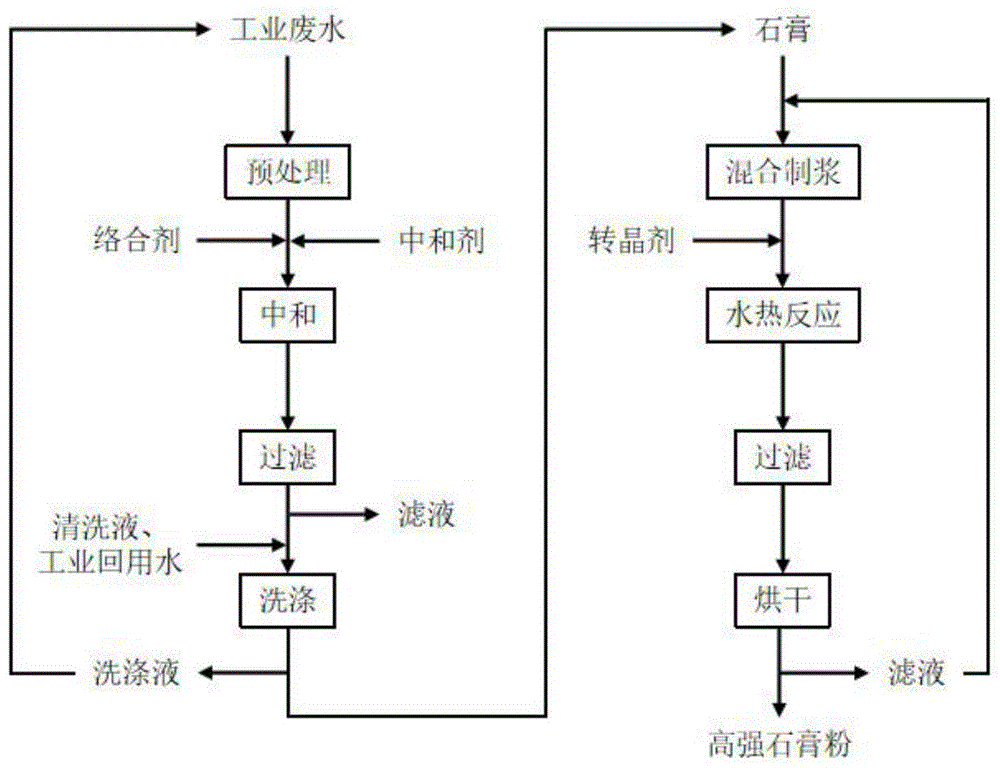 一种利用工业废水中硫酸根离子生产高强石膏工艺的制作方法