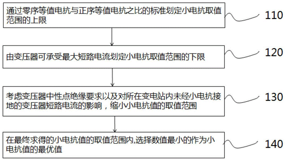 一种变压器中性点小电抗值选取方法及系统与流程