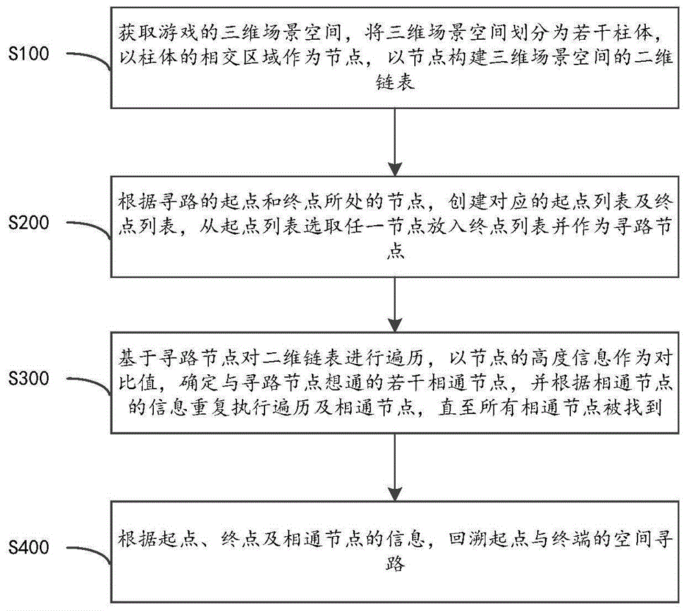 用于游戏三维空间飞行的寻路方法、装置及介质与流程