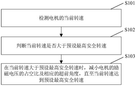 一种电机转速控制方法、装置及计算机可读存储介质与流程