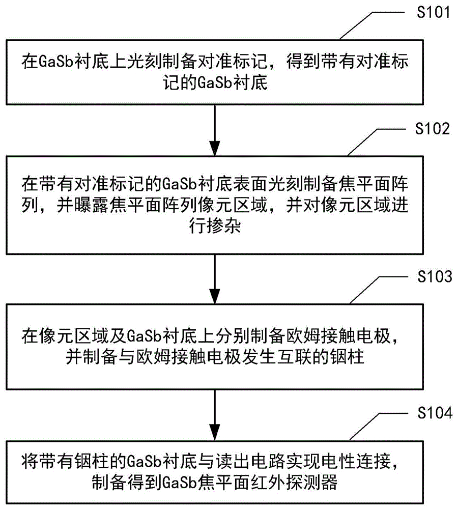 GaSb焦平面红外探测器的制备方法及GaSb焦平面红外探测器