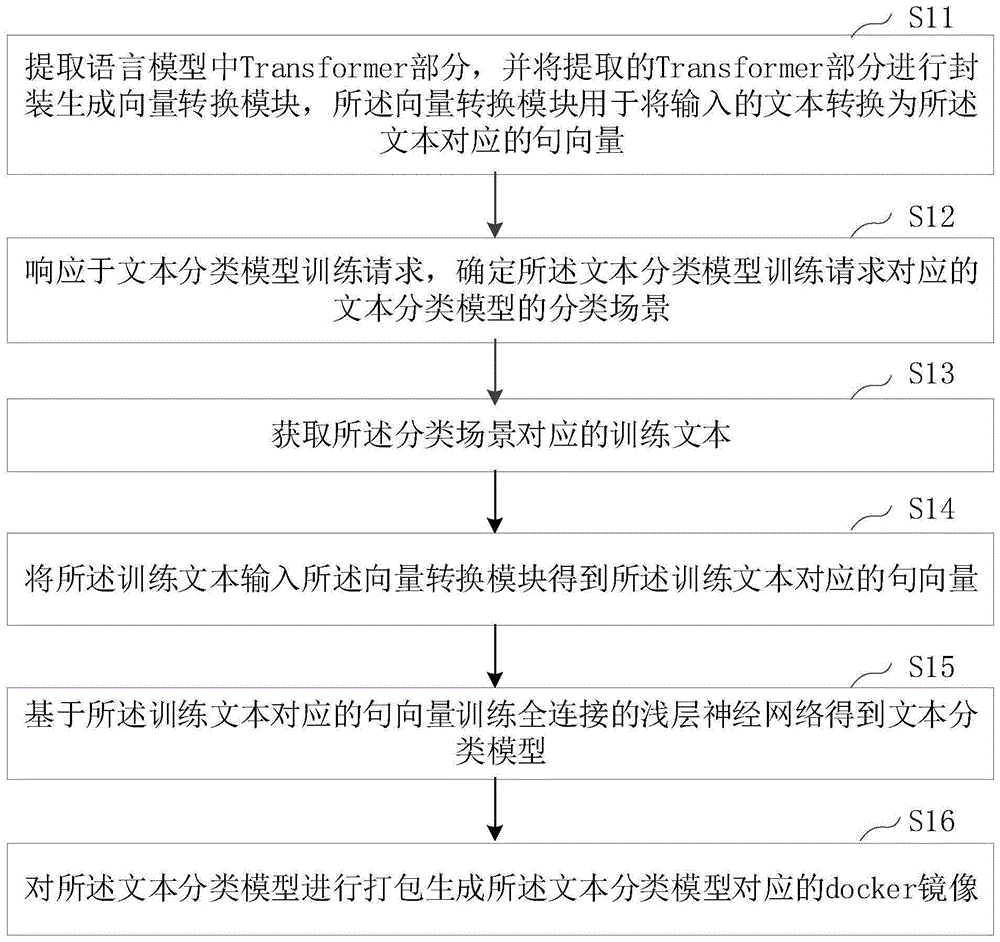 文本分类模型封装方法、文本分类方法及相关设备与流程