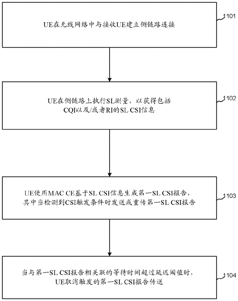 信道状态信息传送方法和用户设备与流程