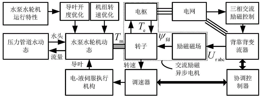 一种可变速抽蓄机组在工况转换过程中调速器和变流器的协调控制方法