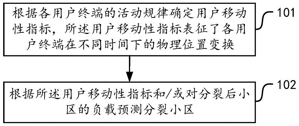 一种小区分裂方法、设备及介质与流程