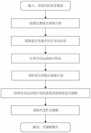 一种基于全局运动统计特征的团队体育视频关键帧提取方法