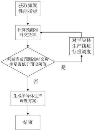 一种半导体生产线的控制调度方法及装置