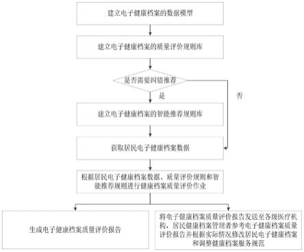 电子健康档案的质量评价方法和系统与流程