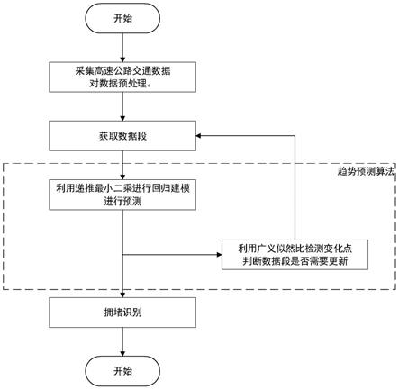 基于动态数据流实时趋势分析的高速公路拥堵识别方法