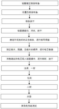 一种钴酸锂软包电池的制备方法及其应用与流程