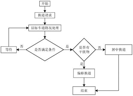 一种车辆自动换道中的偏移控制方法、装置及汽车与流程