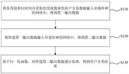 一种商户分类方法、装置、电子设备及介质与流程