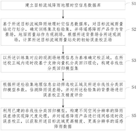 基于非线性分类回归分析的遥感降雨误差校正方法及系统与流程