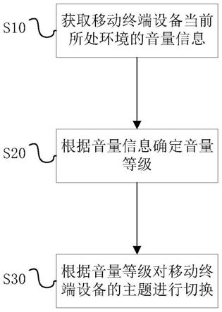 终端设备的主题切换方法与装置、终端设备、存储介质与流程