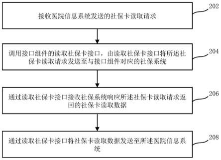 医院信息系统的社保对接方法、装置、系统及电子设备与流程