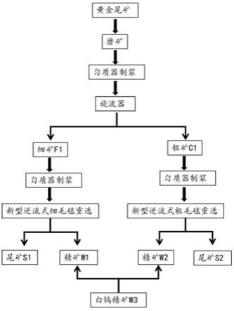 一种从黄金尾矿中回收白钨矿的选矿方法