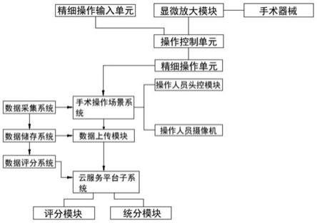 一种基于视频识别的显微外科吻合操作评分系统的制作方法