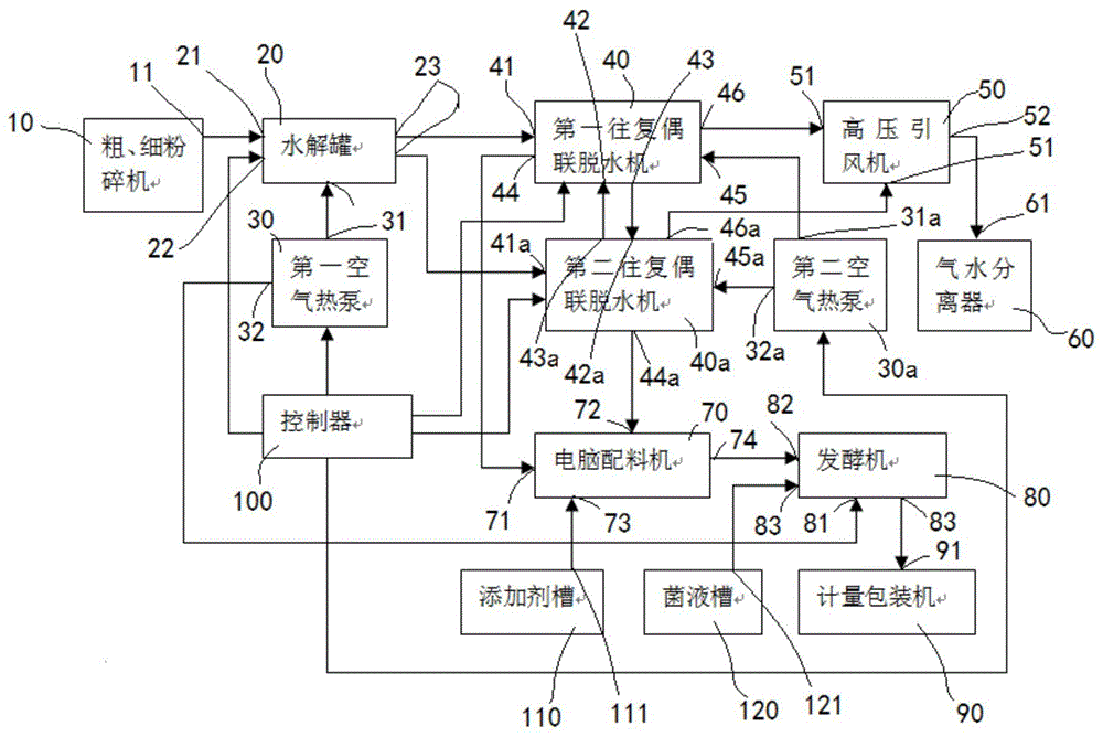 一种有机固体废物处理制肥料的成套设备的制作方法