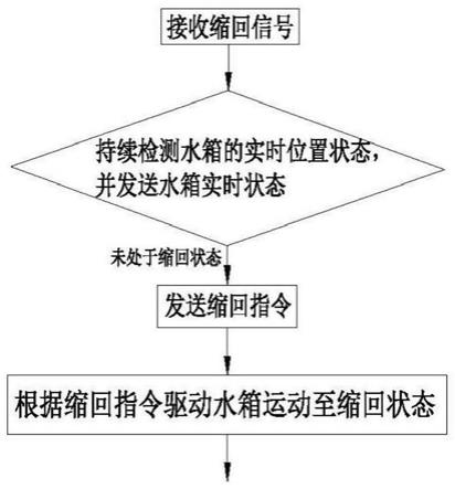 水箱缩回的控制方法、系统、设备和计算机可读存储介质与流程