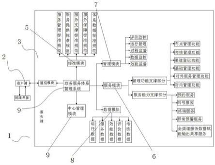 一种基于政务服务体系的管理平台的制作方法