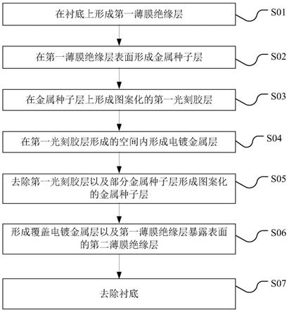 电路板的制造方法、电路板及电子设备与流程