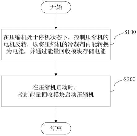 压缩机的节能启动控制方法、装置、节能启动装置和空调器与流程