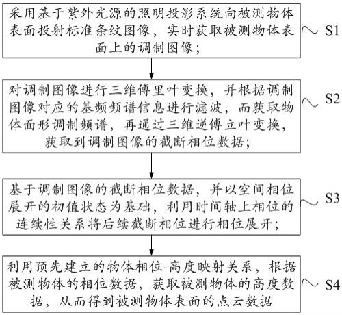 一种高温熔融态金属表面形貌动态测量装置及方法