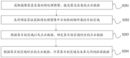 车辆的融合测距方法、装置、测距设备及介质与流程