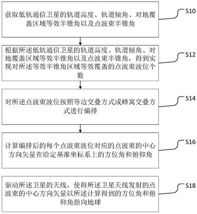 一种通过低轨卫星波位设计实现波束对地覆盖的方法与流程