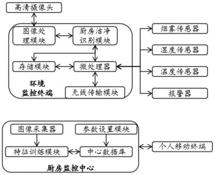 基于图像识别的厨房环境监控设备及方法与流程