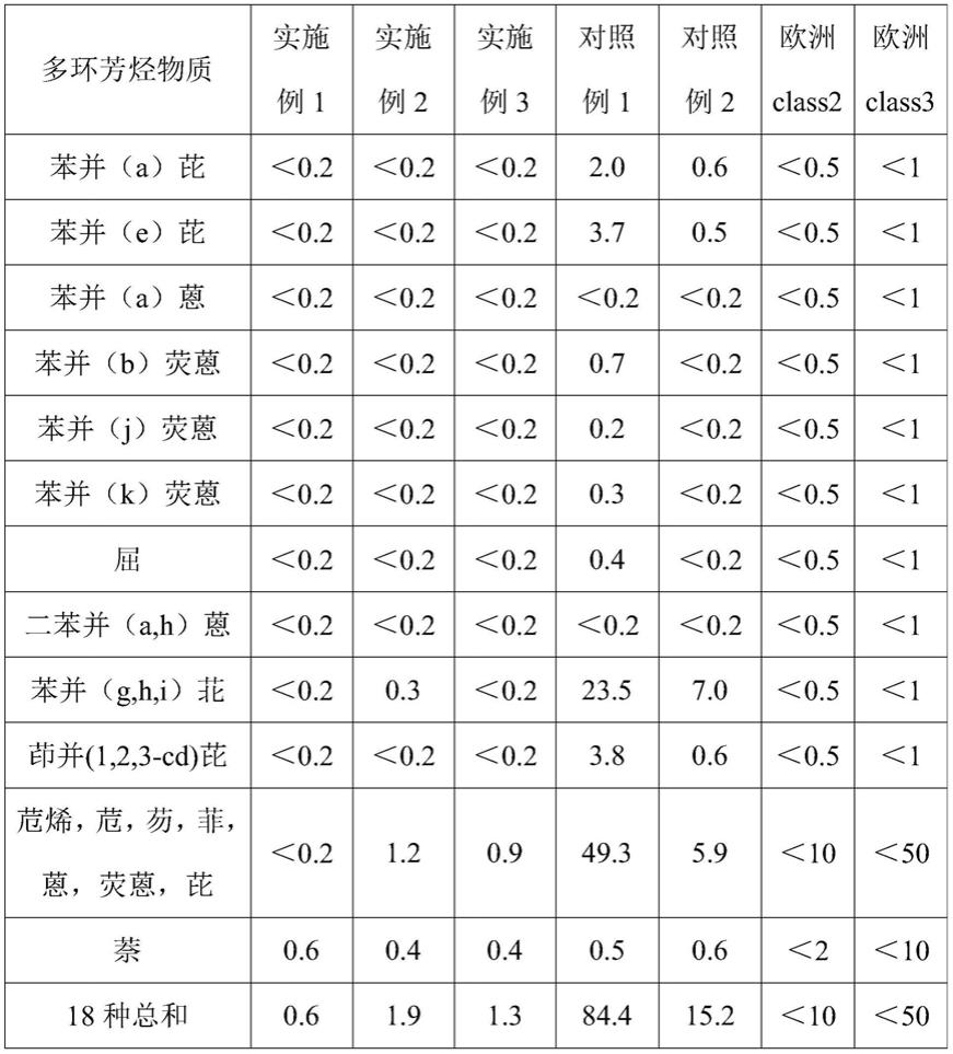 一种低多环芳烃含量的丁腈橡胶制品材料的制作方法