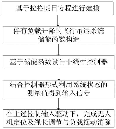 一种伴有负载升降的飞行吊运系统及其控制方法