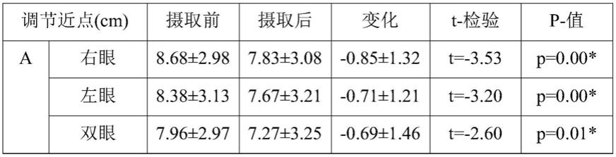 包含从紫苏叶提取物中提取的木犀草素-7-O-二葡萄糖醛酸苷和芹菜素-7-O-二葡萄糖醛酸苷为有效成分的改善眼疲劳用药物组合物的制作方法