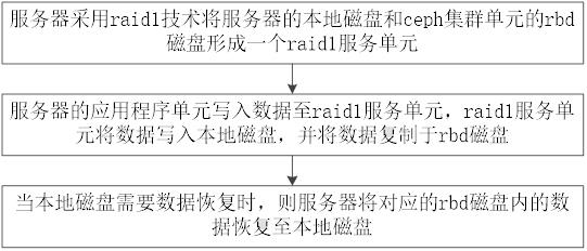 一种基于raid与ceph的数据存储方法及其系统与流程