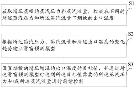 一种烟梗的增压蒸梗出口温度的控制方法及系统与流程