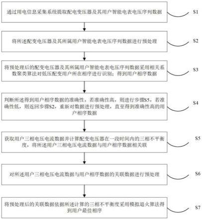 一种低压配变用户相序识别及三相不平衡调整方法与流程