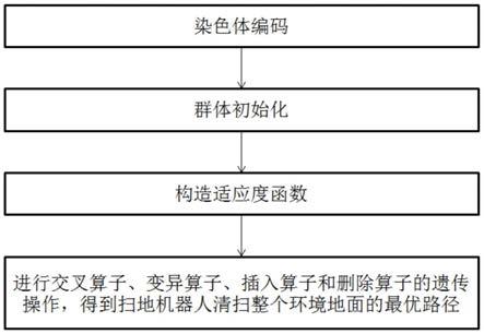 基于遗传算法的扫地机器人扫地行走路径规划方法与流程