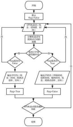 一种基于大数据的测试方法与流程