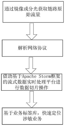 一种基于流量切片的涉敏业务快速识别定位方法与流程