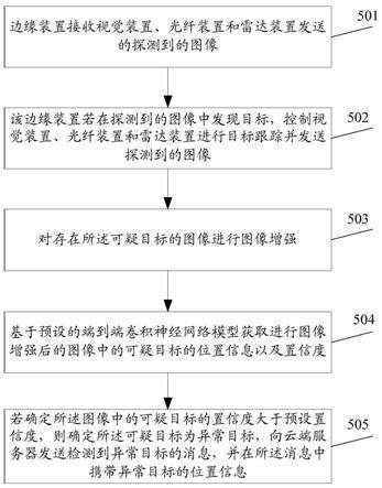 一种基于密集输电通道的异常目标识别方法和装置