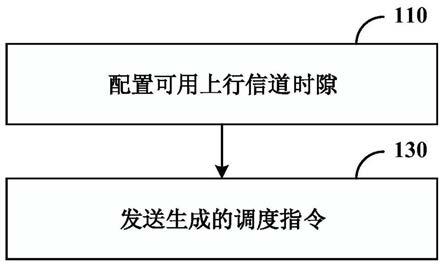 上行信道的调度方法、装置和计算机可读存储介质与流程