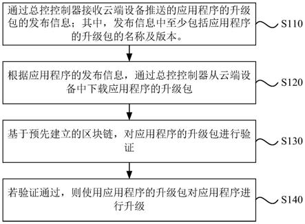 一种应用程序升级方法、装置、电子设备及存储介质与流程