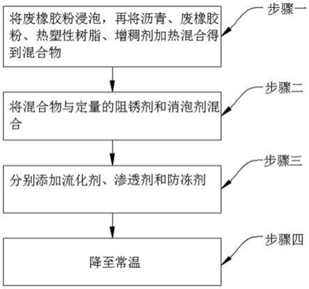 胶粉改性沥青及其生产工艺的制作方法