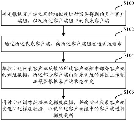 联邦学习方法、装置以及设备与流程