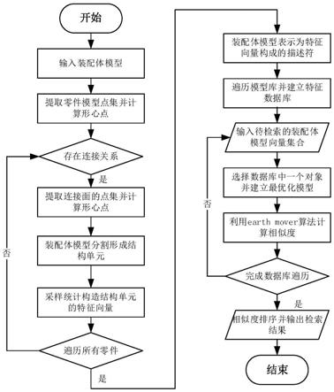 一种装配体模型信息的离散量化与相似性分析方法